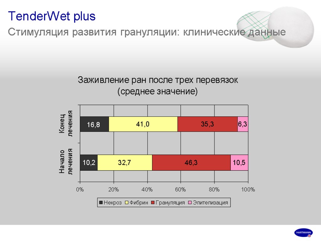 TenderWet plus Стимуляция развития грануляции: клинические данные